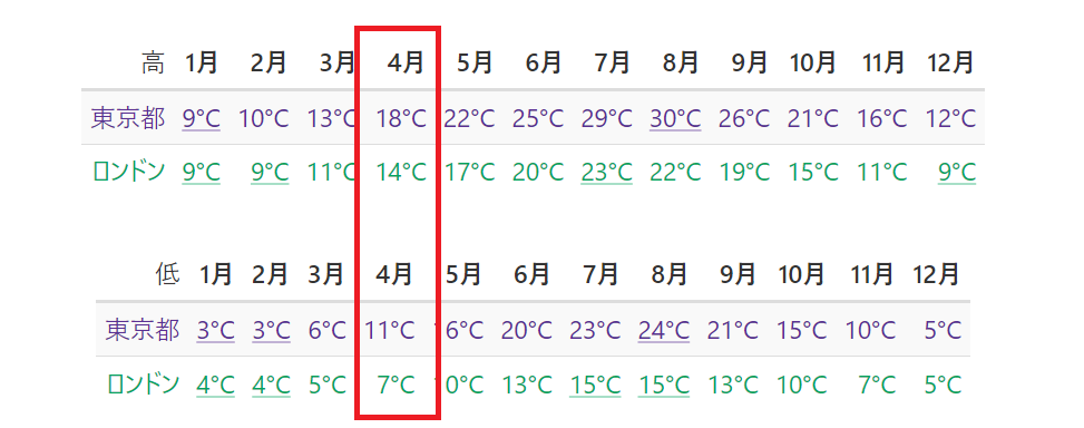 ロンドンと東京の気温差を示した図