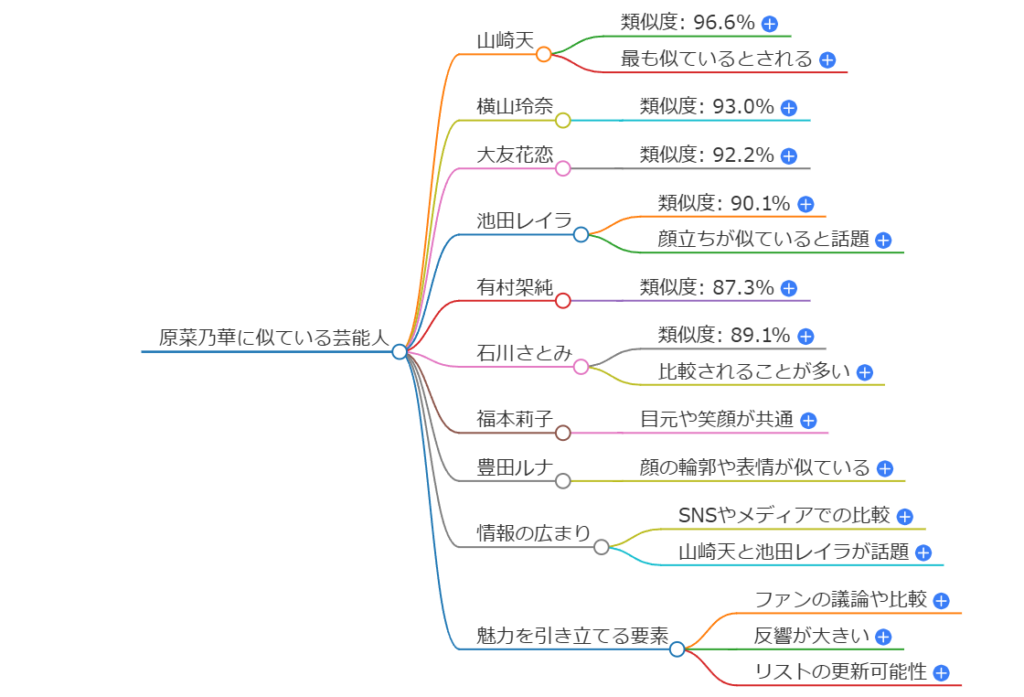 原菜乃華との類似度