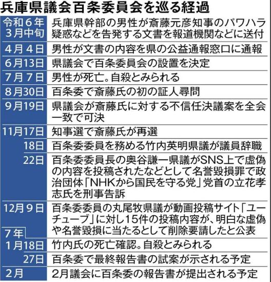 百条委員会の経過